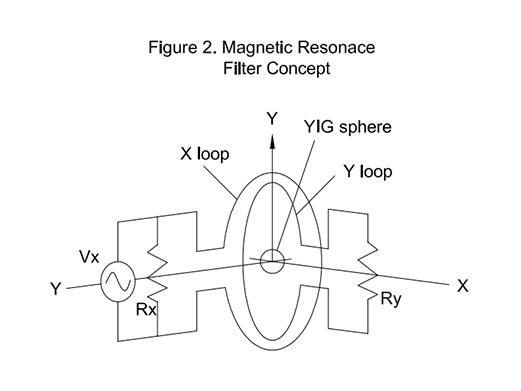 YIG Yttrium Iron Garnet